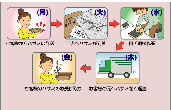 ハサミ研ぎの発送からお届けまでの流れ